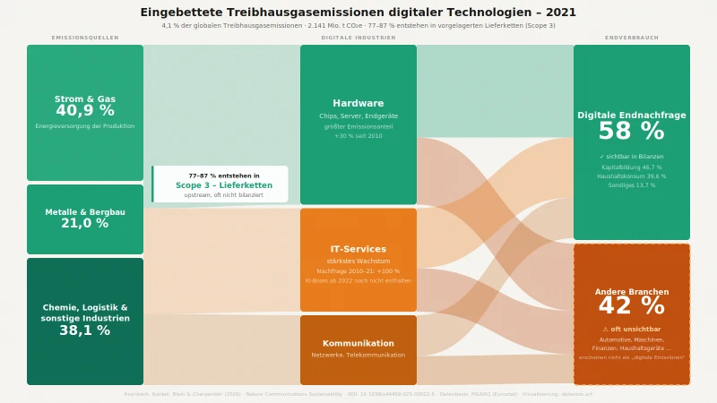 Sankey-Diagramm der globalen digitalen Treibhausgasemissionen entlang der Lieferkette, 2021
